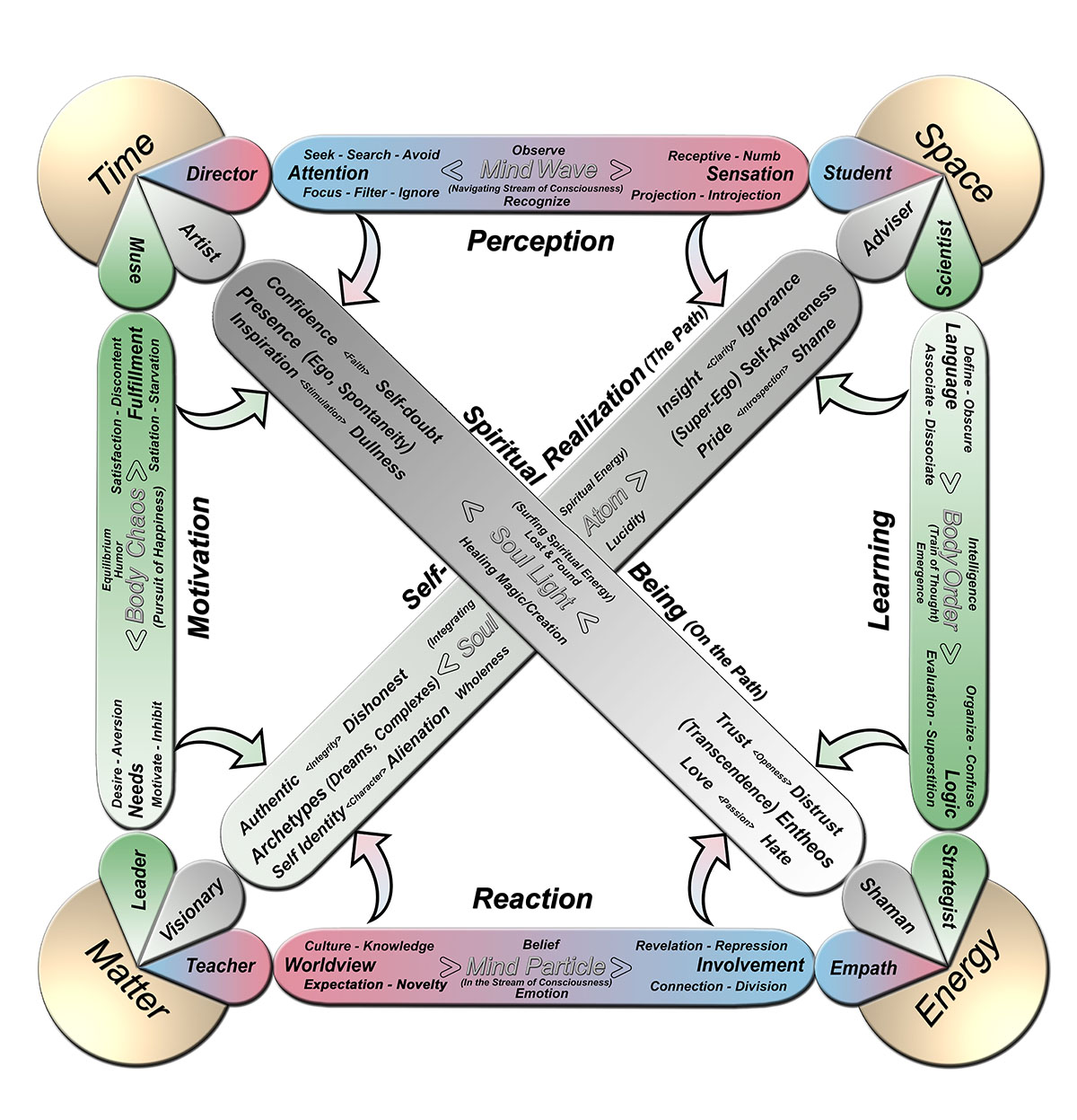 Expanded metaphysics diagram